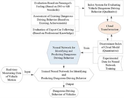 Prediction of Dangerous Driving Behavior Based on Vehicle Motion State and Passenger Feeling Using Cloud Model and Elman Neural Network